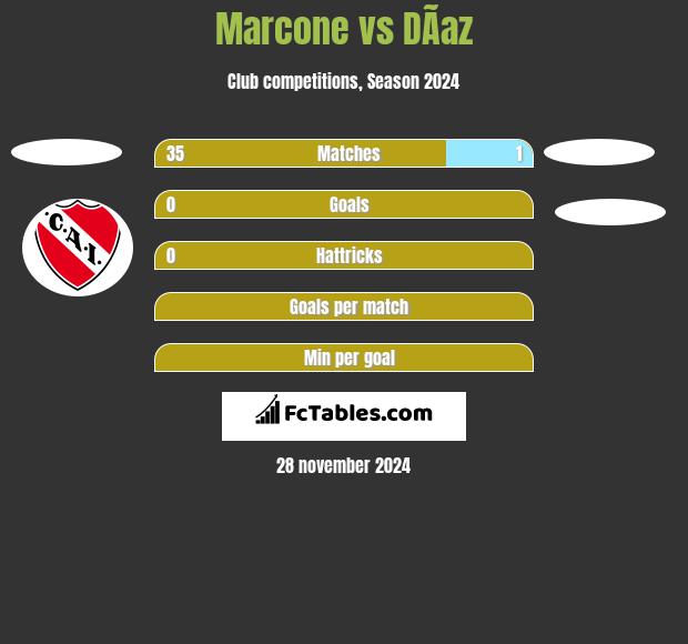 Marcone vs DÃ­az h2h player stats