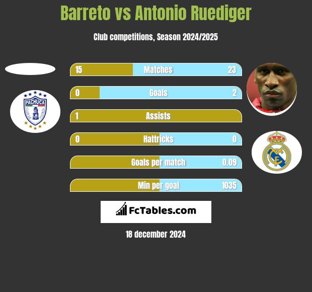 Barreto vs Antonio Ruediger h2h player stats