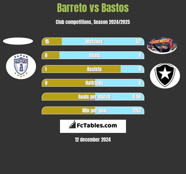 Barreto vs Bastos h2h player stats