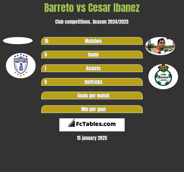 Barreto vs Cesar Ibanez h2h player stats