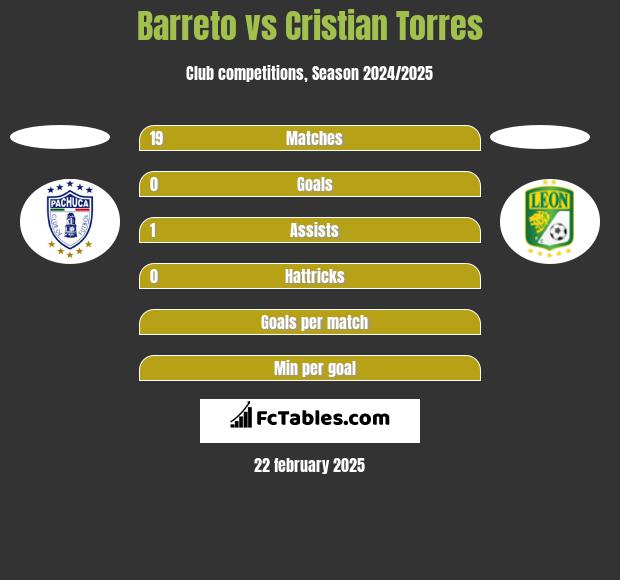 Barreto vs Cristian Torres h2h player stats