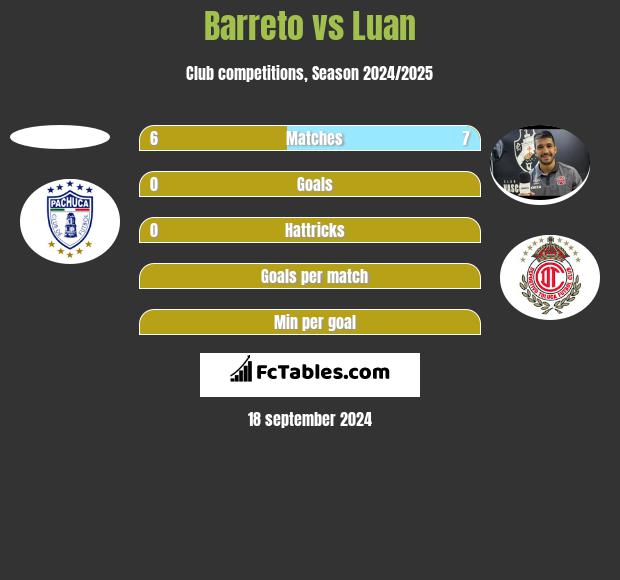 Barreto vs Luan h2h player stats