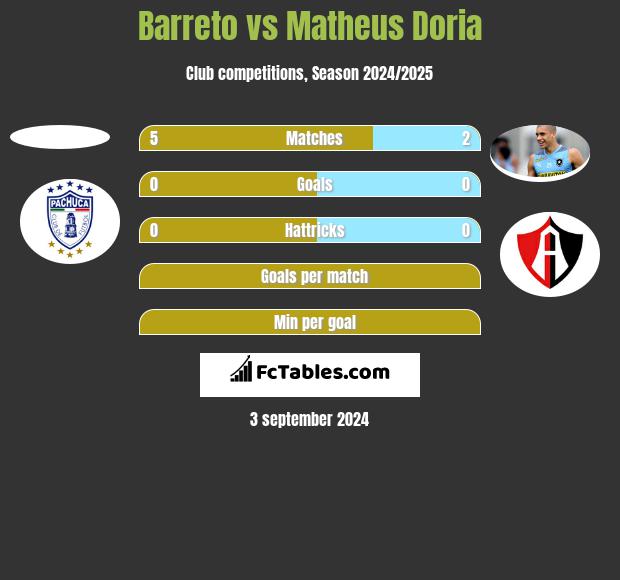 Barreto vs Matheus Doria h2h player stats