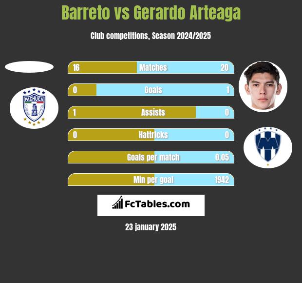 Barreto vs Gerardo Arteaga h2h player stats