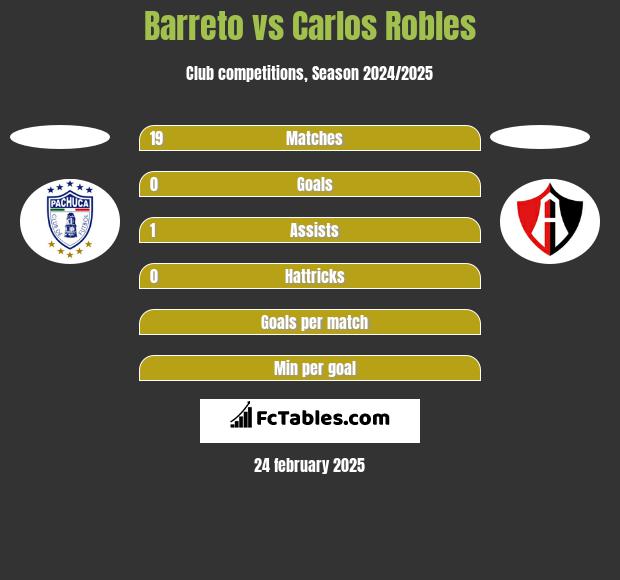 Barreto vs Carlos Robles h2h player stats