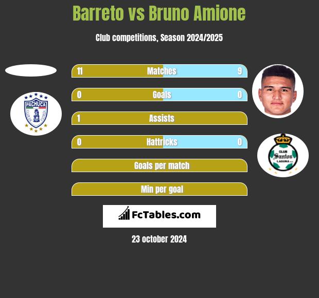 Barreto vs Bruno Amione h2h player stats