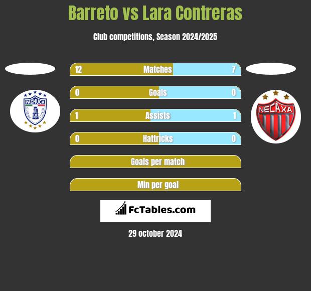 Barreto vs Lara Contreras h2h player stats