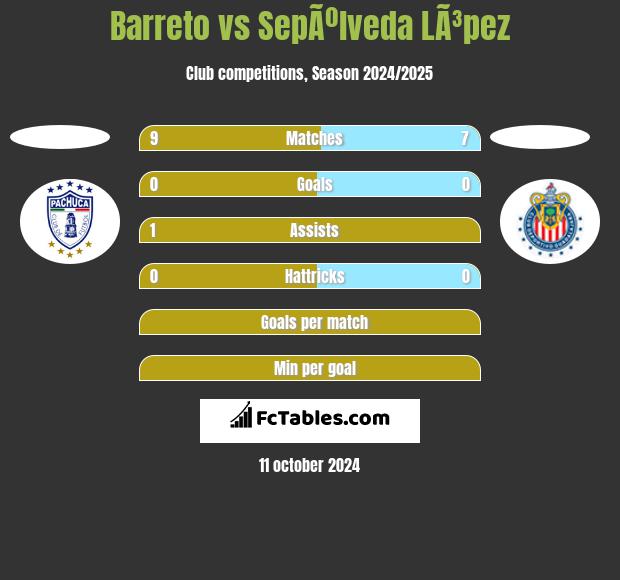 Barreto vs SepÃºlveda LÃ³pez h2h player stats