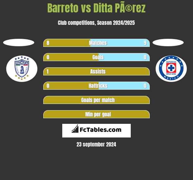 Barreto vs Ditta PÃ©rez h2h player stats