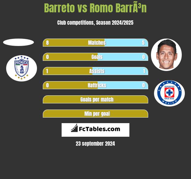 Barreto vs Romo BarrÃ³n h2h player stats