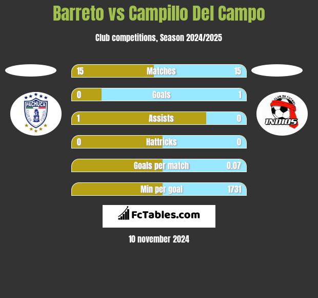 Barreto vs Campillo Del Campo h2h player stats