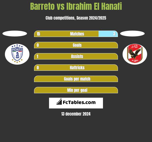 Barreto vs Ibrahim El Hanafi h2h player stats