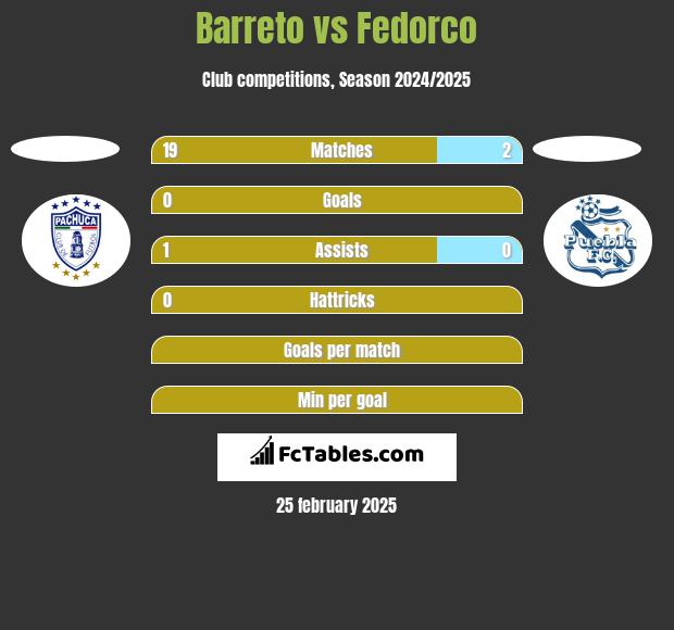 Barreto vs Fedorco h2h player stats