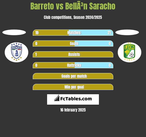 Barreto vs BellÃ³n Saracho h2h player stats