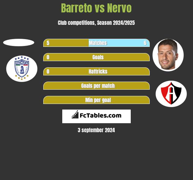 Barreto vs Nervo h2h player stats