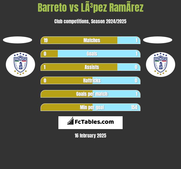 Barreto vs LÃ³pez RamÃ­rez h2h player stats