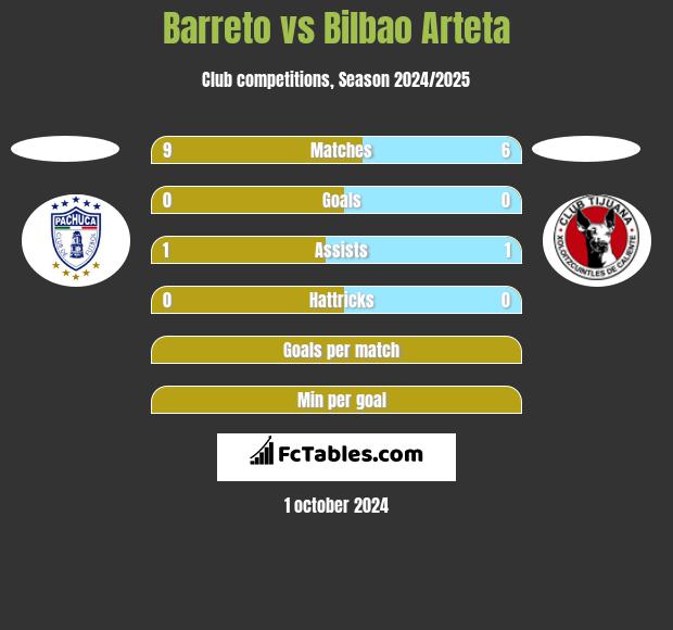 Barreto vs Bilbao Arteta h2h player stats