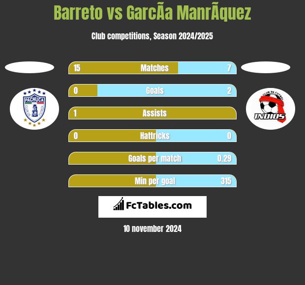 Barreto vs GarcÃ­a ManrÃ­quez h2h player stats