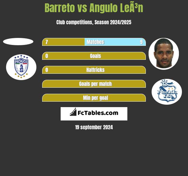 Barreto vs Angulo LeÃ³n h2h player stats