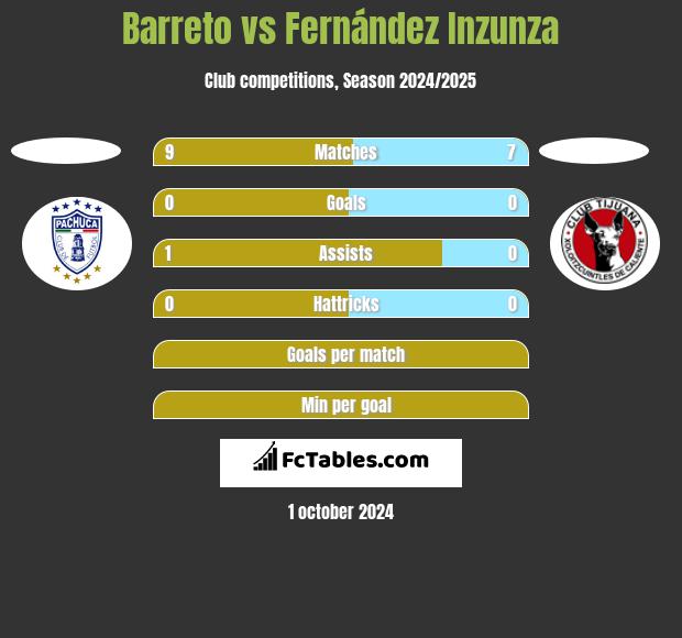 Barreto vs Fernández Inzunza h2h player stats