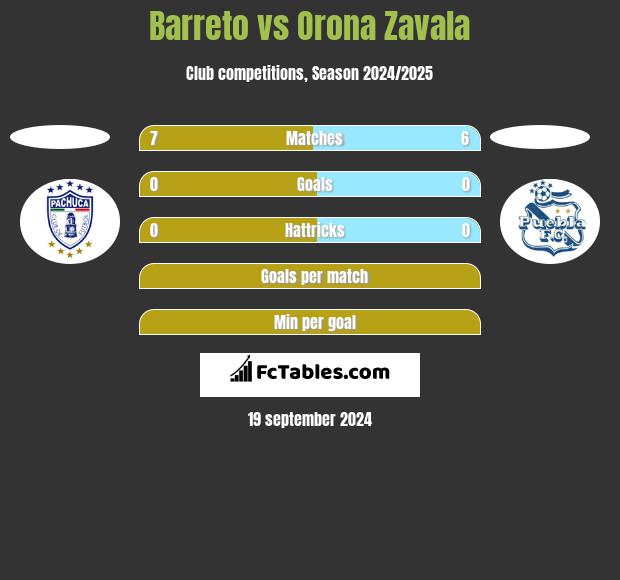 Barreto vs Orona Zavala h2h player stats