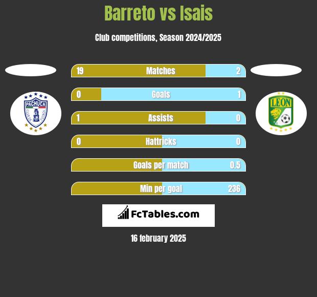 Barreto vs Isais h2h player stats