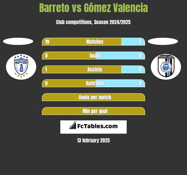 Barreto vs Gómez Valencia h2h player stats