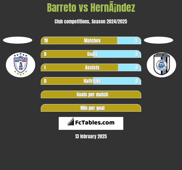 Barreto vs HernÃ¡ndez h2h player stats