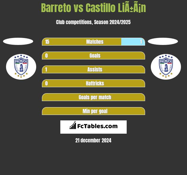 Barreto vs Castillo LiÃ±Ã¡n h2h player stats