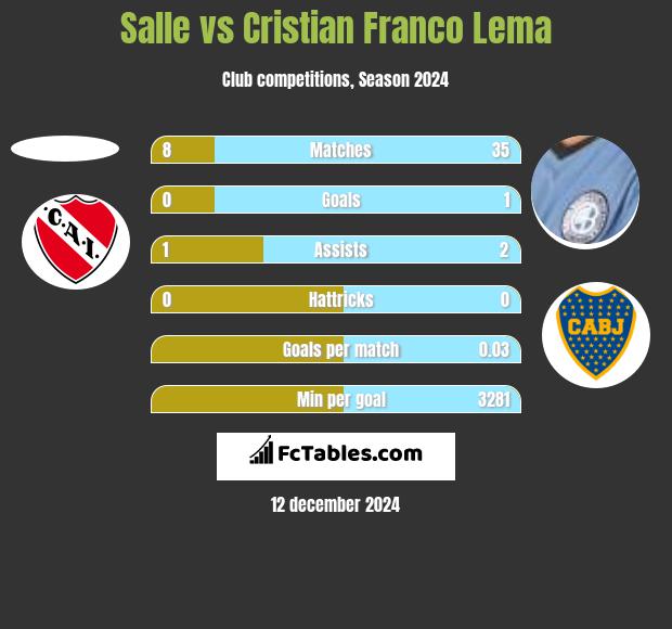 Salle vs Cristian Franco Lema h2h player stats