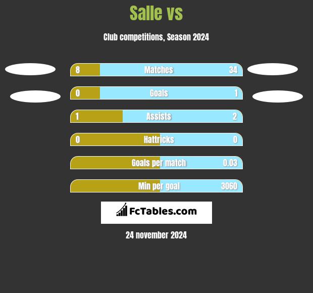 Salle vs  h2h player stats