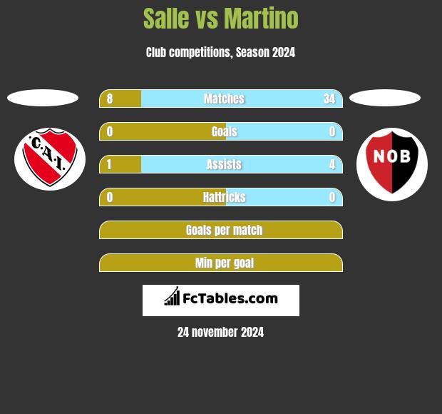 Salle vs Martino h2h player stats