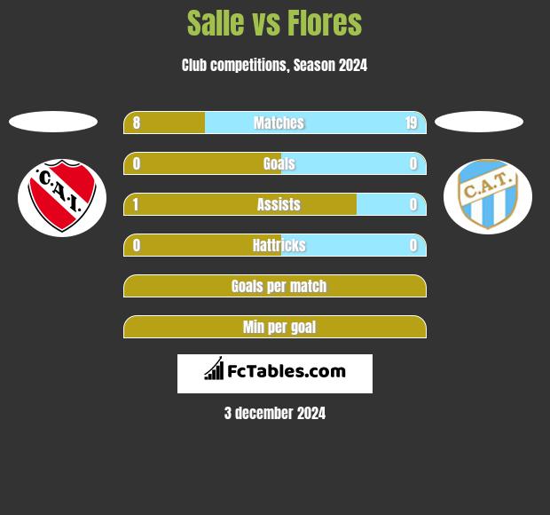 Salle vs Flores h2h player stats