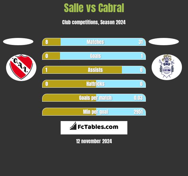 Salle vs Cabral h2h player stats