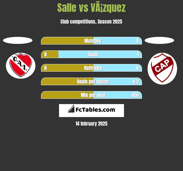 Salle vs VÃ¡zquez h2h player stats