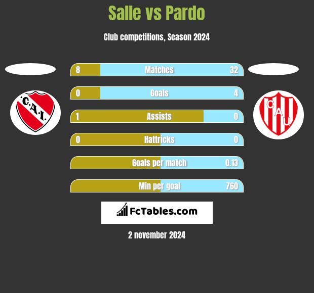 Salle vs Pardo h2h player stats