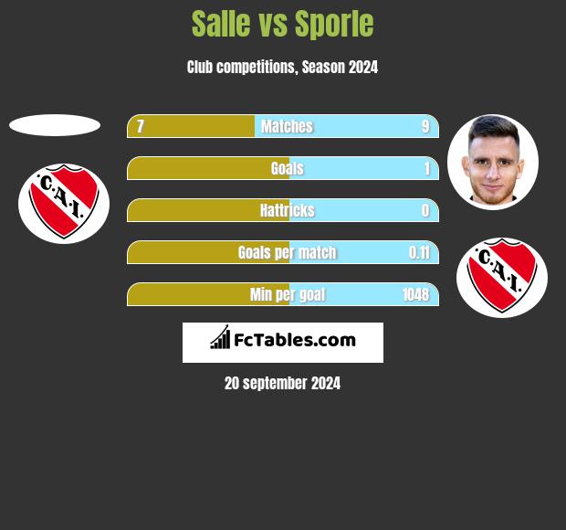 Salle vs Sporle h2h player stats