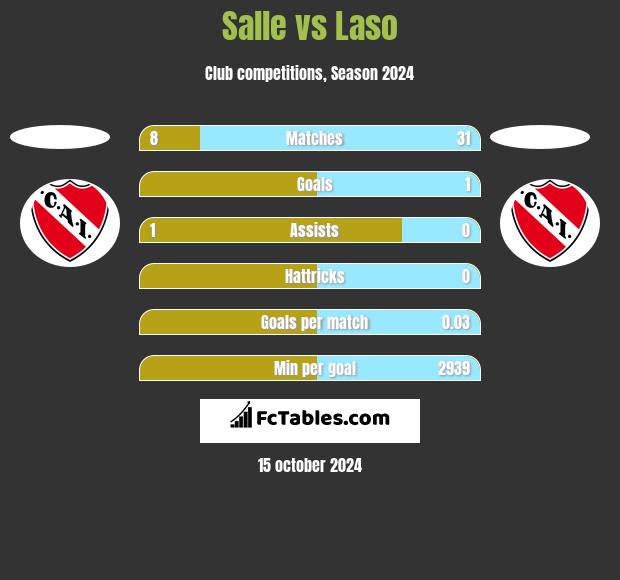 Salle vs Laso h2h player stats