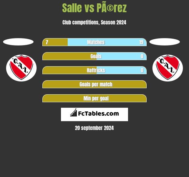 Salle vs PÃ©rez h2h player stats