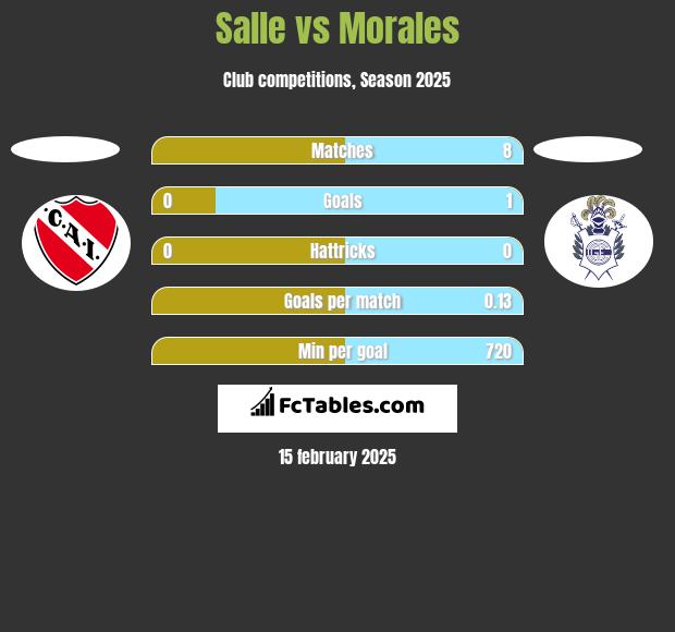 Salle vs Morales h2h player stats