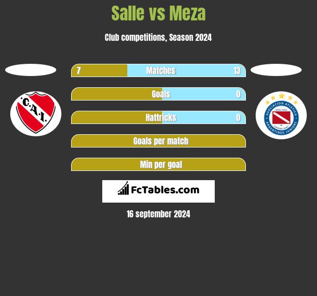 Salle vs Meza h2h player stats