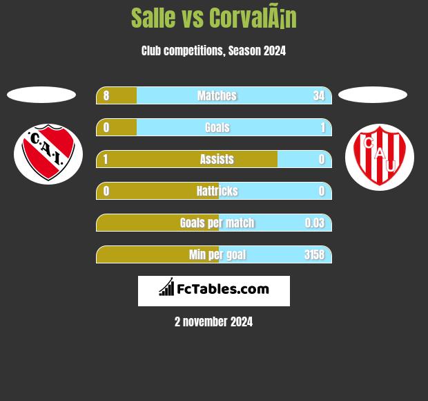 Salle vs CorvalÃ¡n h2h player stats