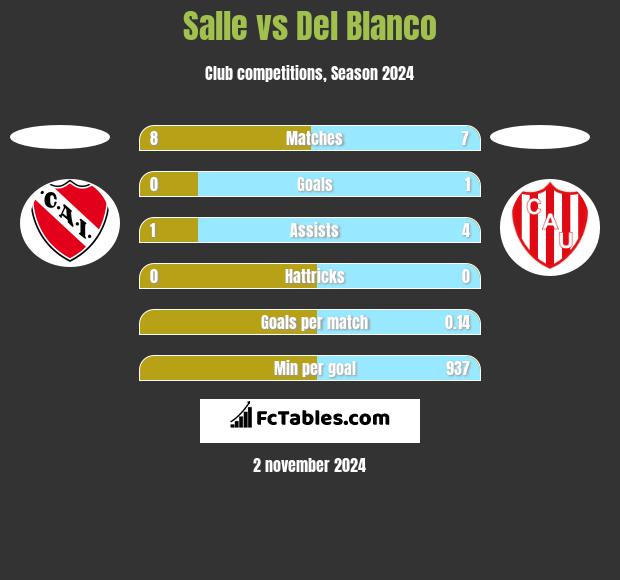 Salle vs Del Blanco h2h player stats