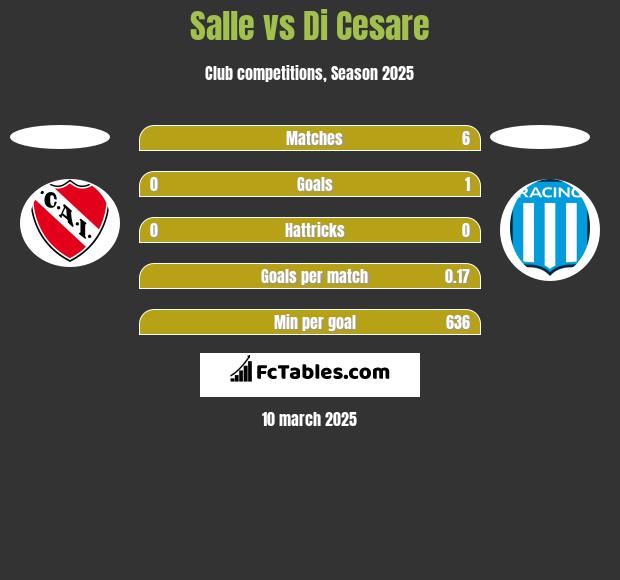 Salle vs Di Cesare h2h player stats