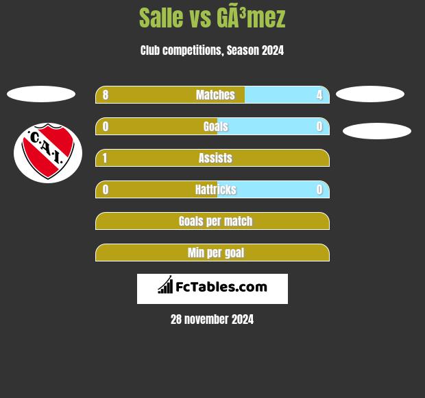 Salle vs GÃ³mez h2h player stats