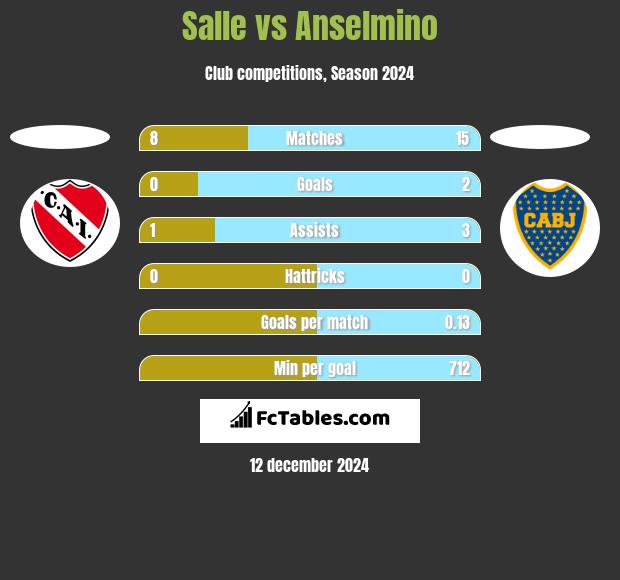 Salle vs Anselmino h2h player stats