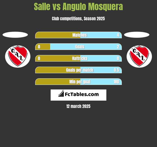 Salle vs Angulo Mosquera h2h player stats