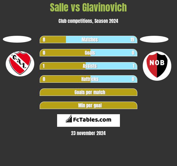 Salle vs Glavinovich h2h player stats