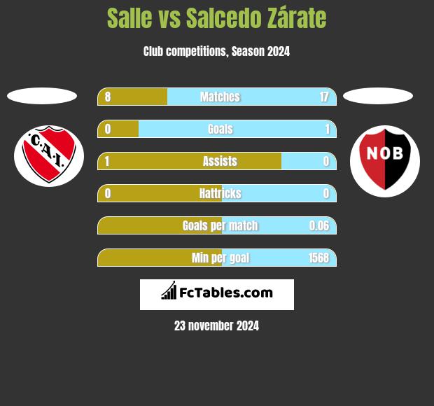 Salle vs Salcedo Zárate h2h player stats