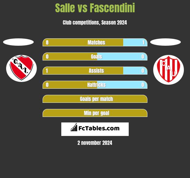 Salle vs Fascendini h2h player stats